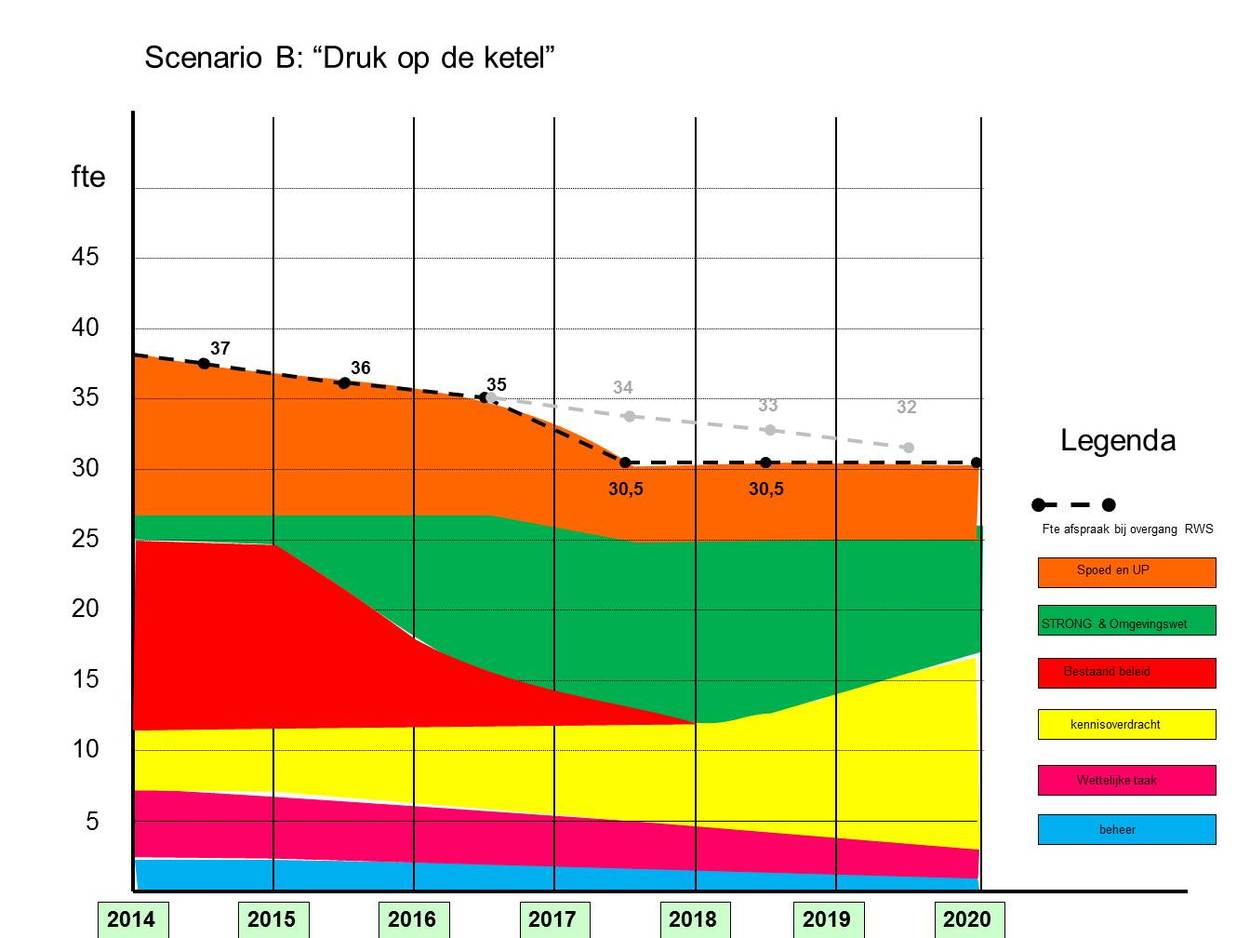 Druk op de ketel