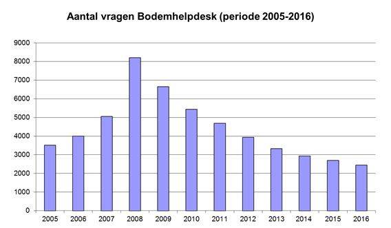 Aantal vragen Bodemhelpdesk