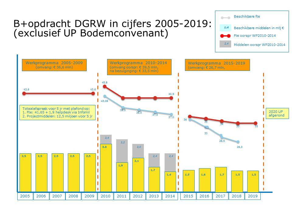 Bodem+ in cijfers 2015-2020