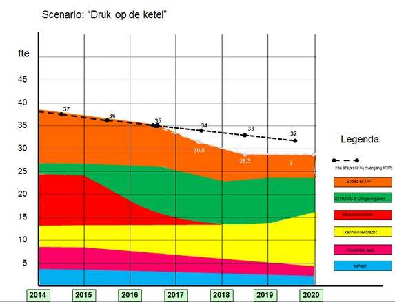 Scenario: Druk op de ketel