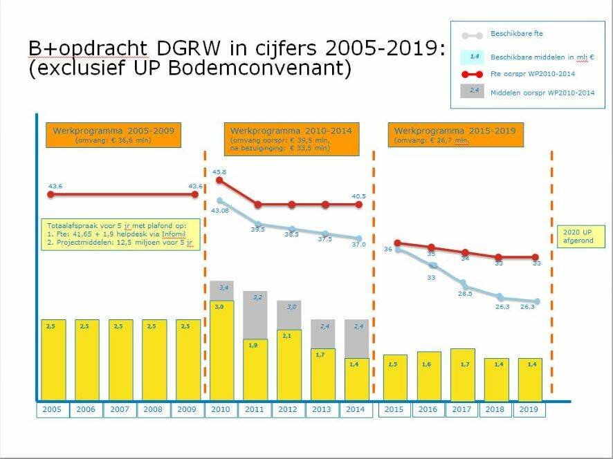 Bodem+ opdracht in cijfers