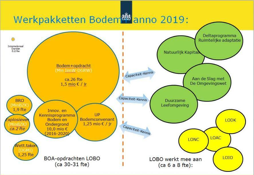 Werkpakketten Bodem+ 2019