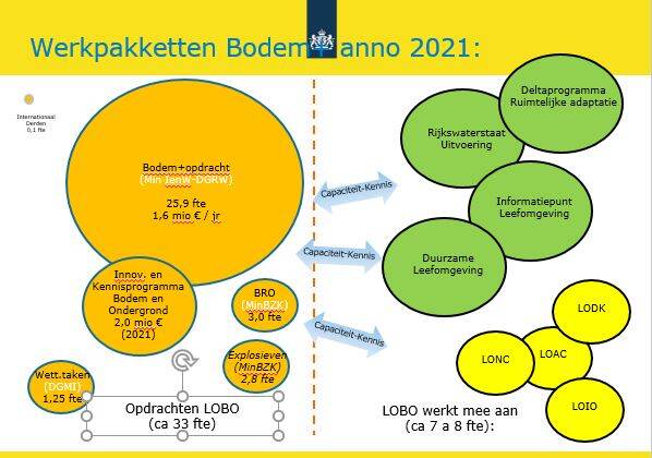 werkpakketten Bodem+