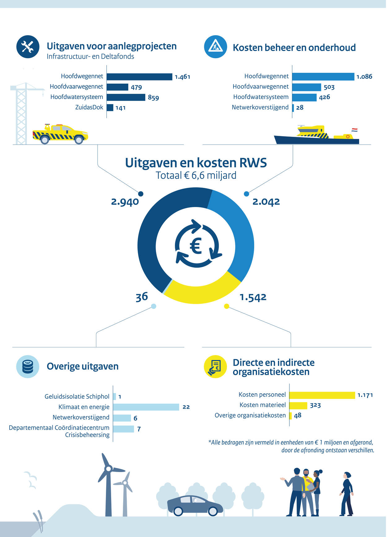 infographic uitgaven en kosten RWS