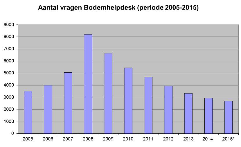 Aantal vragen bodemhelpdesk