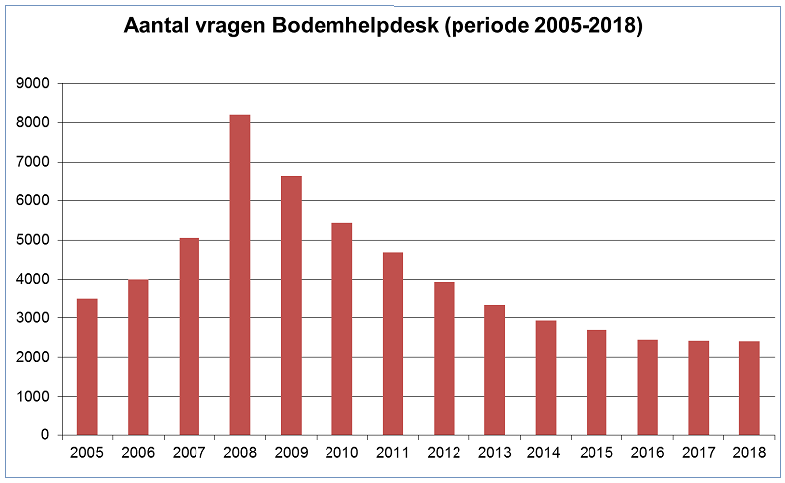 Grafiek helpdesk Bodem+