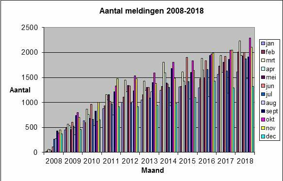 tabel meldingen Bbk