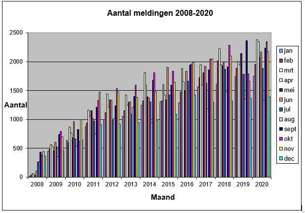 meldpuntbodemkwaliteit