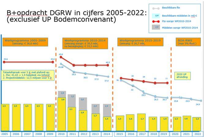 Opdracht Bodem+ in cijfers