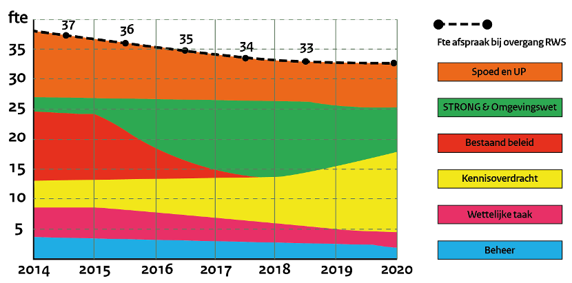 Infographic Bodem+, grafiek met daarin voor de deelgebieden uit het werkpakket Spoed en UP, STORNG & Omgevingswet, Bestaand beleid, Kennisoverdracht, Wettelijke taak, Beheer gespecificeerd hoevel FTE's ingezet worden per jaar  tussen 2014 en 2020