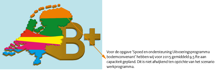 Voor de opgave ‘Spoed en ondersteuning Uitvoeringsprogramma bodemconvenant’ hebben wij voor 2015 gemiddeld 9,5 fte aan capaciteit gepland. Dit is niet afwijkend ten opzichte van het scenario werkprogramma.