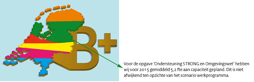 Voor de opgave ‘Ondersteuning STRONG en Omgevingswet’ hebben wij voor 2015 gemiddeld 5,2 fte aan capaciteit gepland. Dit is niet afwijkend ten opzichte van het scenario werkprogramma.