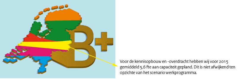 Voor de kennisopbouw en -overdracht hebben wij voor 2015 gemiddeld 5,6 fte aan capaciteit gepland. Dit is niet afwijkend ten opzichte van het scenario werkprogramma.