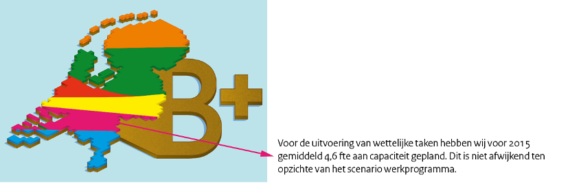 Voor de uitvoering van wettelijke taken hebben wij voor 2015 gemiddeld 4,6 fte aan capaciteit gepland. Dit is niet afwijkend ten opzichte van het scenario werkprogramma.