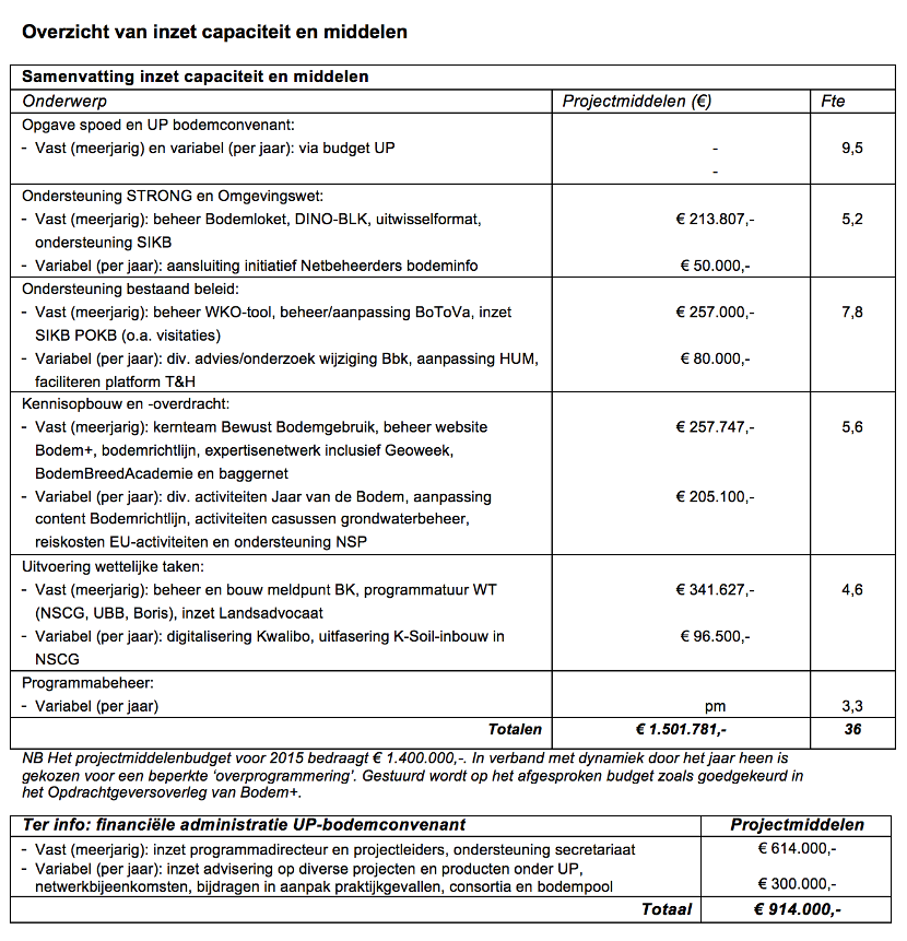 Op het gebied van Programmabeheer streeft Bodem+ naar een afbouw van capaciteit. Specifieke doelen voor 2015 zijn het verder inrichten van (financiële) sturingsinformatie volgens systematiek van Rijkswaterstaat en het volledig aansluiten bij het inkoopproces van  Rijkswaterstaat, inclusief de contractvorming.