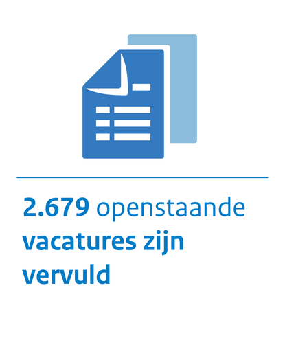 2.679 openstaande vacatures zijn  vervuld